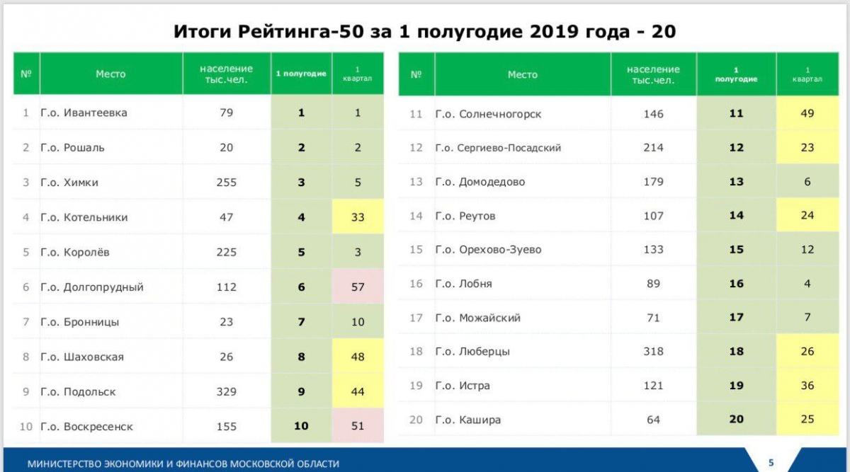 Итоги рейтинга 50 в Московской области